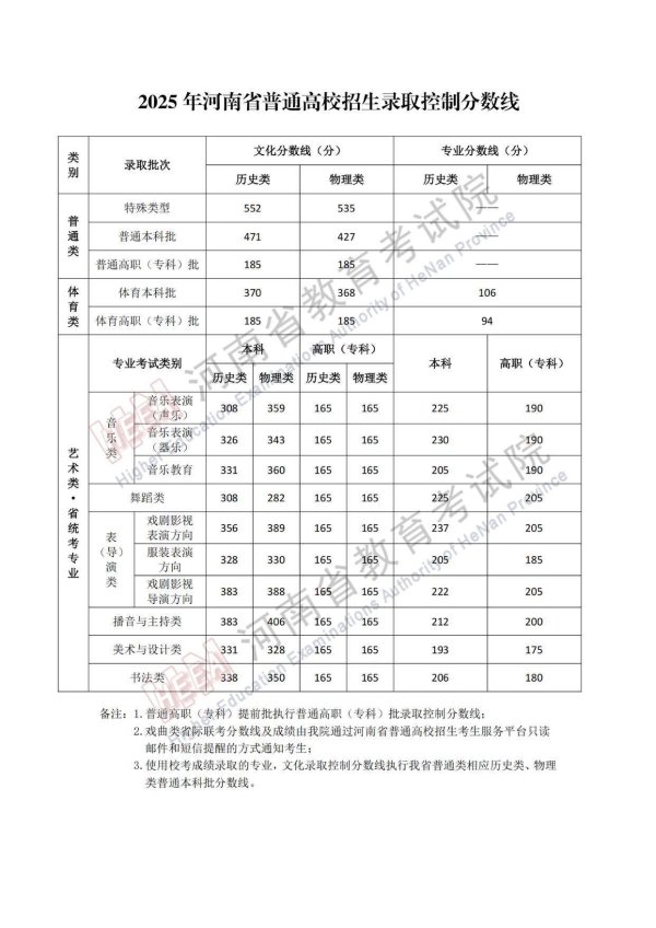 沪深配 河南省2025年高考分数线公布：本科物理类427分、历史类471分