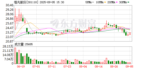 浙商配资 恒光股份：2025年上半年盈利759.79万元 同比扭亏