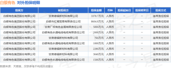 一点钱程 白银有色披露9笔对外担保，被担保公司4家